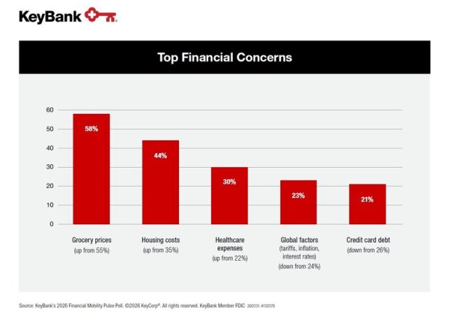 2026 KeyBank Financial Mobility Pulse Poll