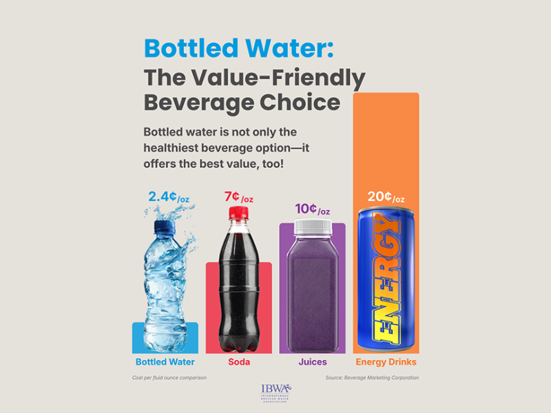 Bottled Water Names No. 1 Packaged Beverage For 10th Straight Year