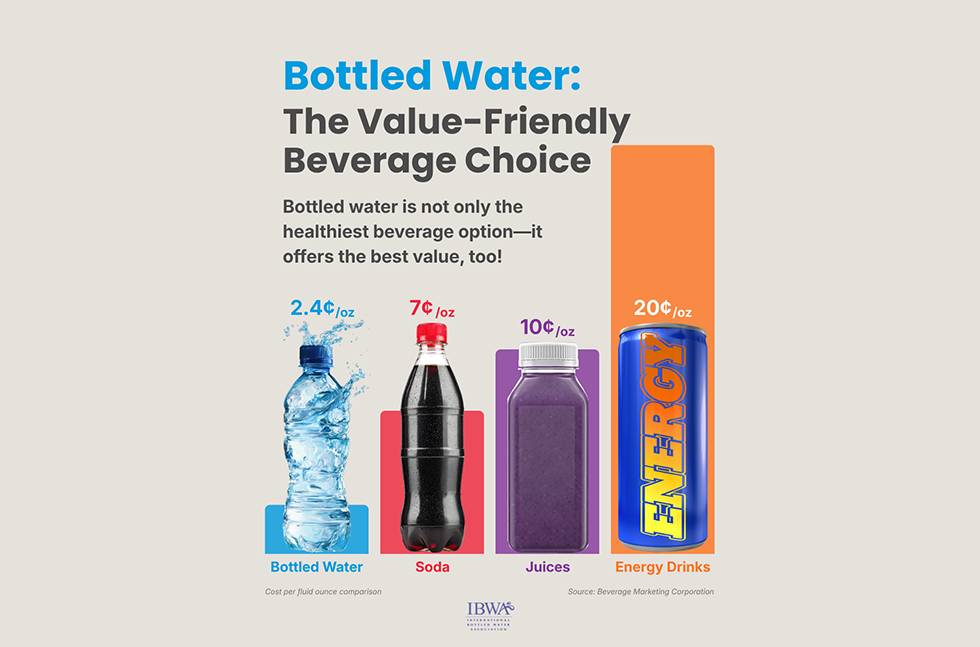 IBWA bottled water price-per-ounce