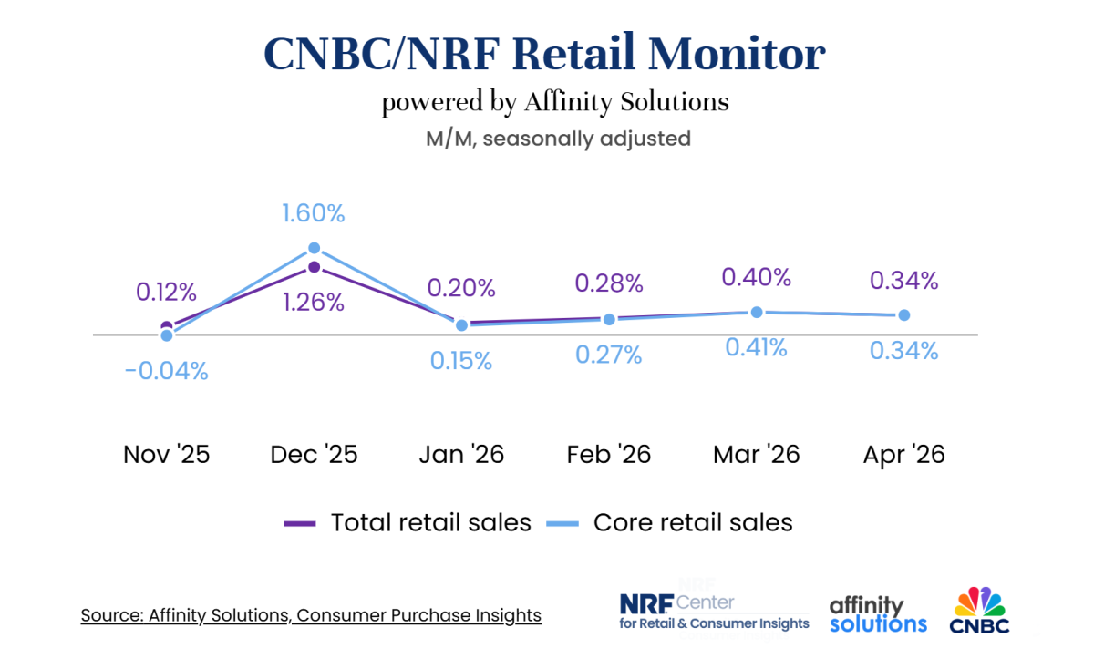 Retail sales chart