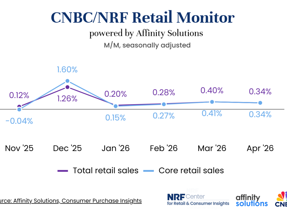 NRF: Retail Sales Rose For Seventh Consecutive Month In April