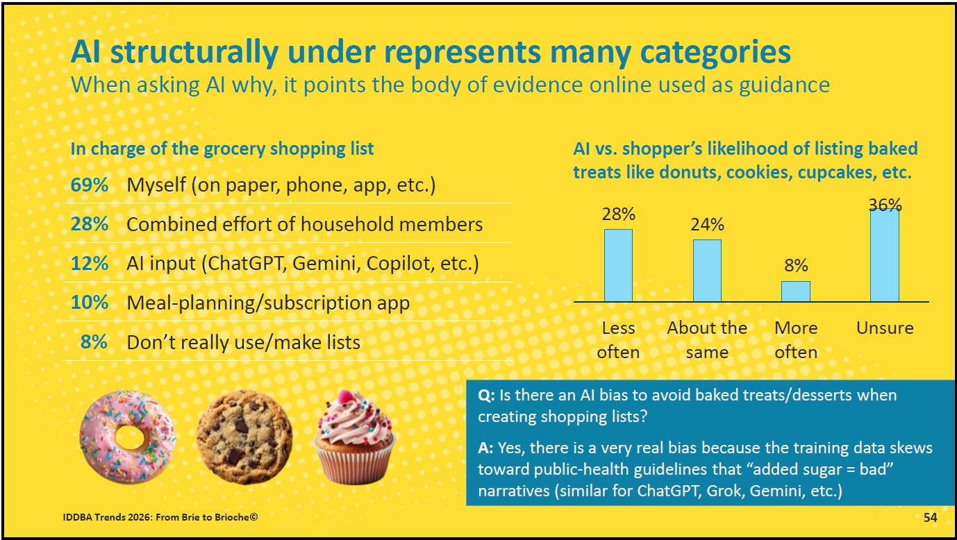 Donut, cookie and cupcake alongside data on AI shopping-list bias.