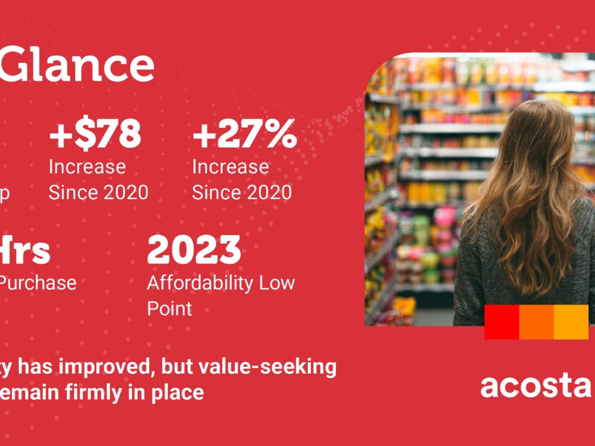 Acosta Tracker: Stock-Up Trip Costs $366, Up 27% From 2020