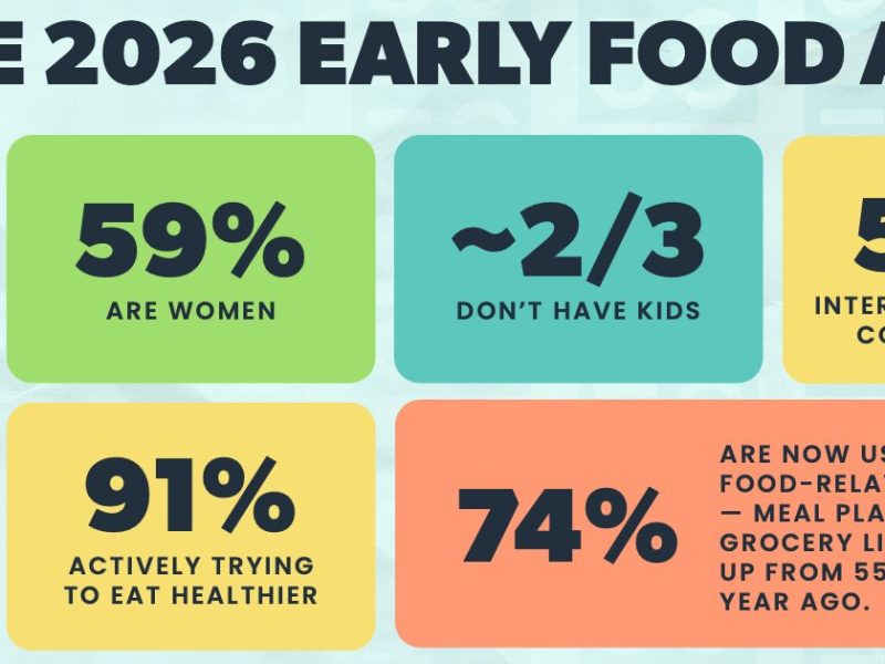 Curious Plot Finds 74% Of Early Food Adopters Use AI For Food Decisions