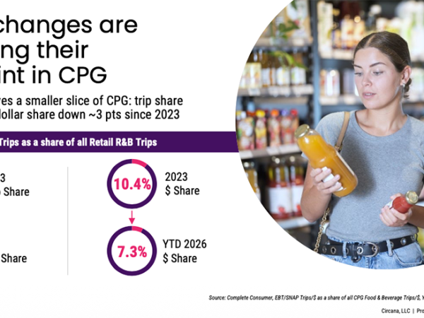 SNAP In Transition: Circana Details How Program Changes Reshaped CPG Spending In First Half Of 2026