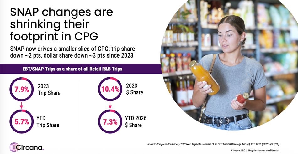 graphic showing effect of SNAP funding changes