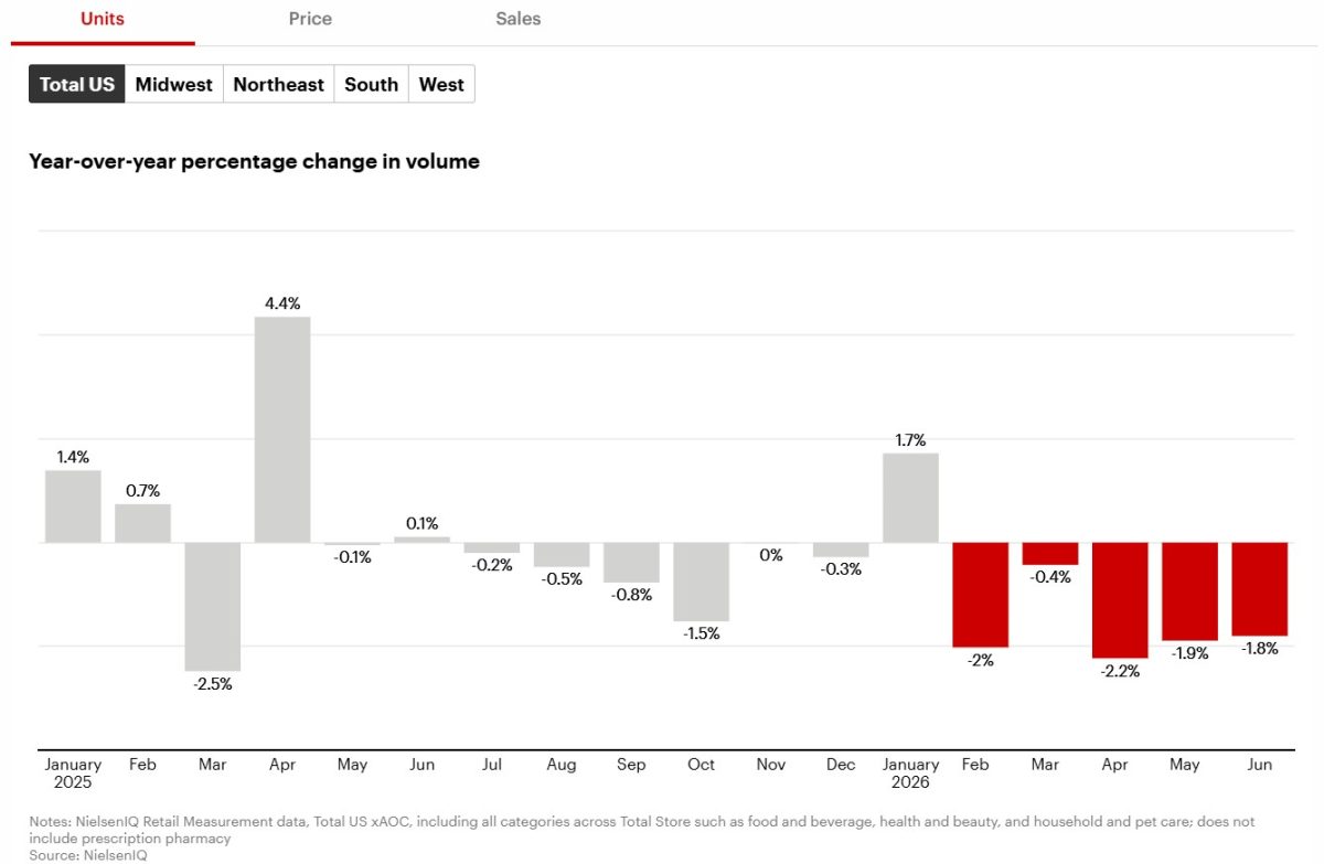 chart showing unit sales volume