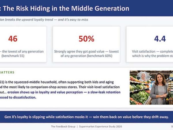 Grocers Take Note: Gen X Is Emerging Loyalty Risk Hiding In Plain Sight