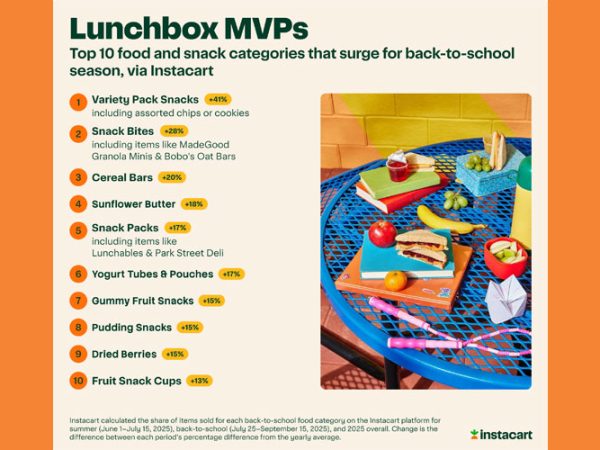 Instacart Data Shows Variety Packs, Snack Bites Surge As School Year Nears