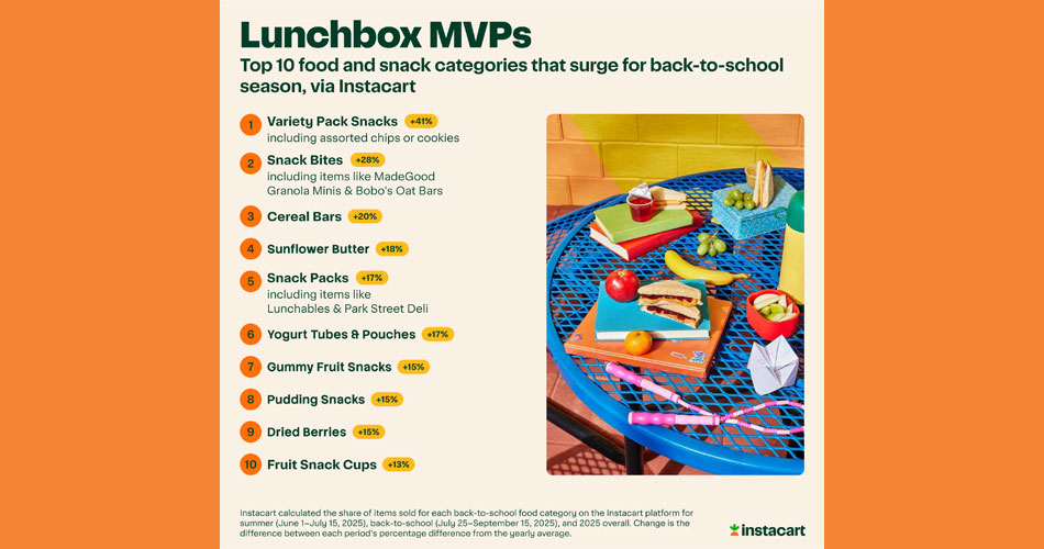 graphic showing lunchbox favorites determined by Instacart shopper data