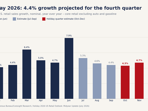Coresight: Grocery Shoppers’ Value Focus To Persist In Q4