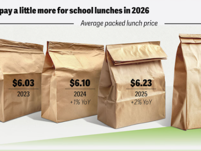Packed Lunch Costs Hit $6.33 A Day As Grocers Lean Into Back-To-School
