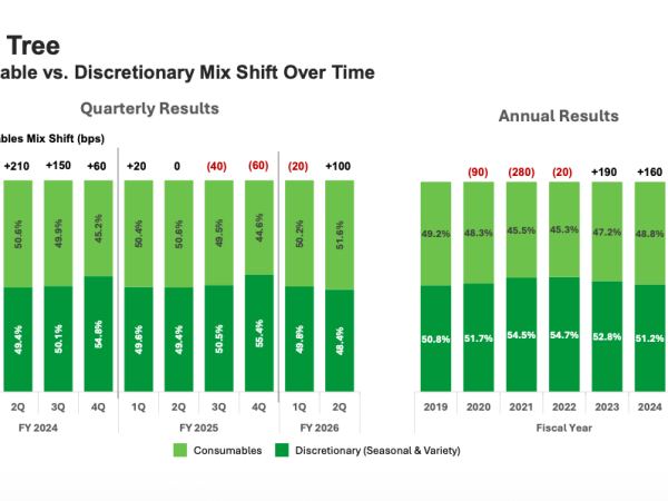 Dollar Tree Q2 Sales Rise 7 Percent As Shoppers Seek Value