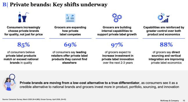 graphic showing key shifts in private brands