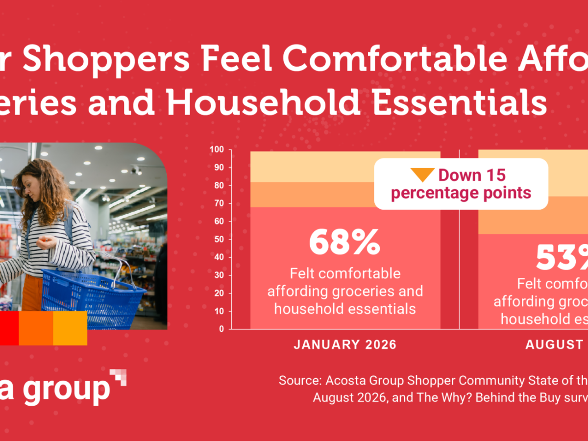 Acosta: Shopper Confidence Falling Despite Steady Purchasing Power