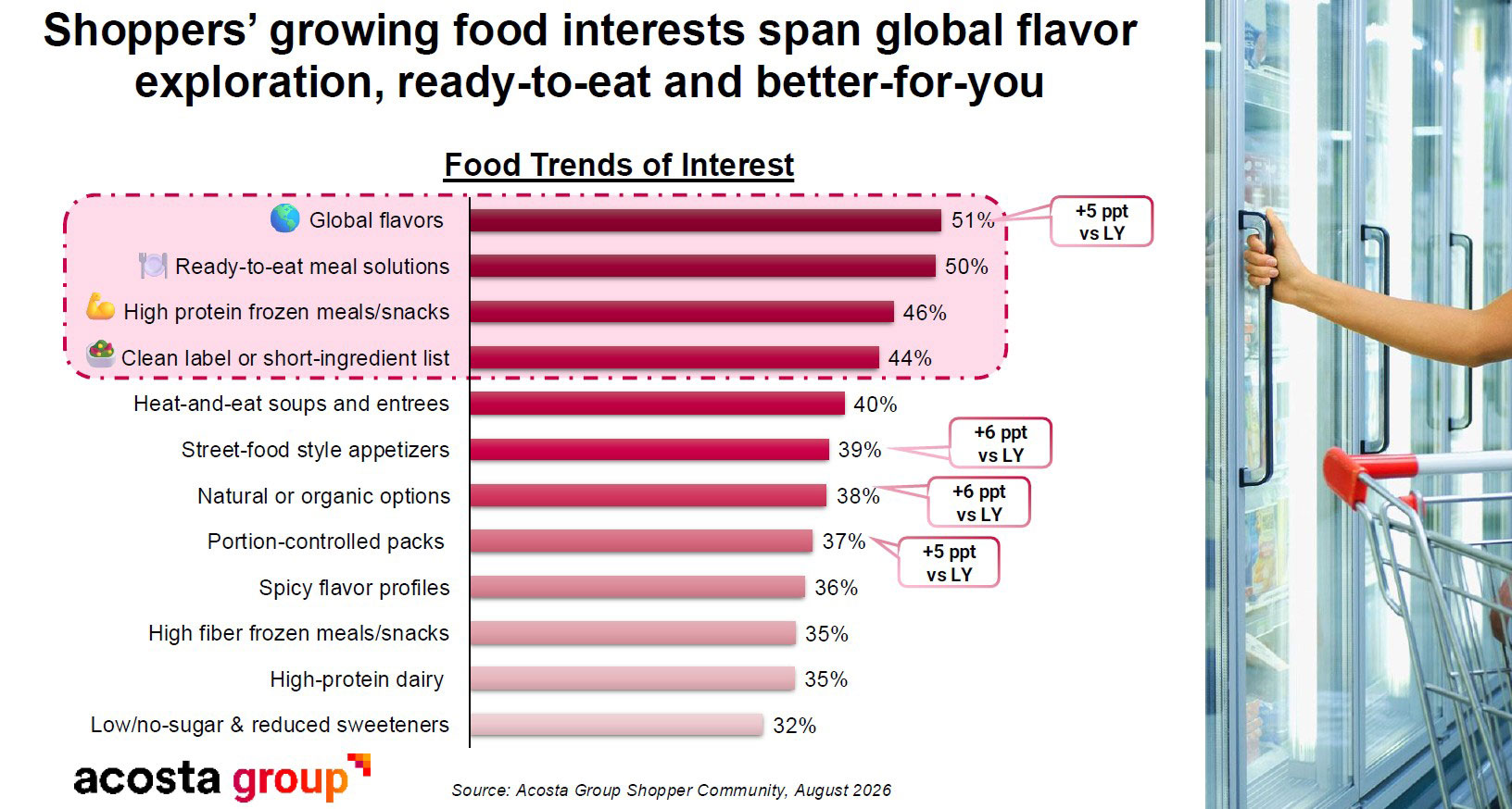 Bar chart of food trends of interest to frozen shoppers: global flavors 51 percent, ready-to-eat meal solutions 50 percent, high-protein frozen meals and snacks 46 percent, clean label 44 percent