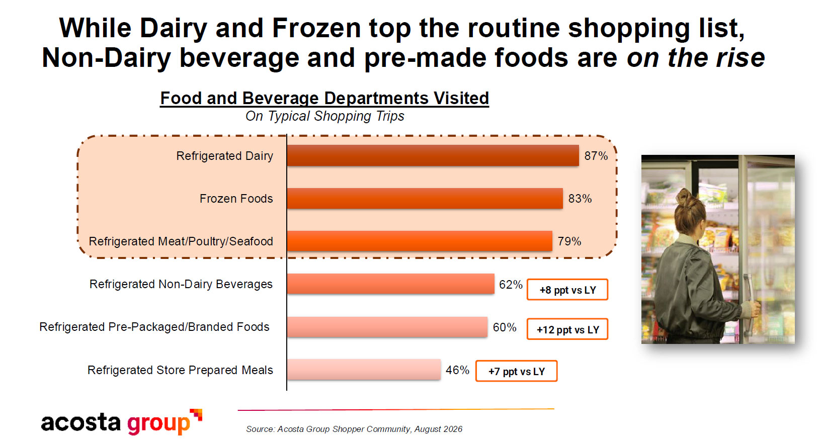 Bar chart of departments visited on typical shopping trips: refrigerated dairy 87 percent, frozen foods 83 percent, refrigerated meat 79 percent, non-dairy beverages 62 percent, pre-packaged foods 60 percent, store-prepared meals 46 percent