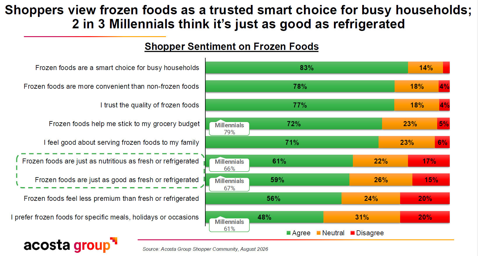 Stacked bar chart of agreement with statements about frozen foods, led by smart choice for busy households at 83 percent agree and more convenient than non-frozen at 78 percent, with 56 percent agreeing frozen feels less premium
