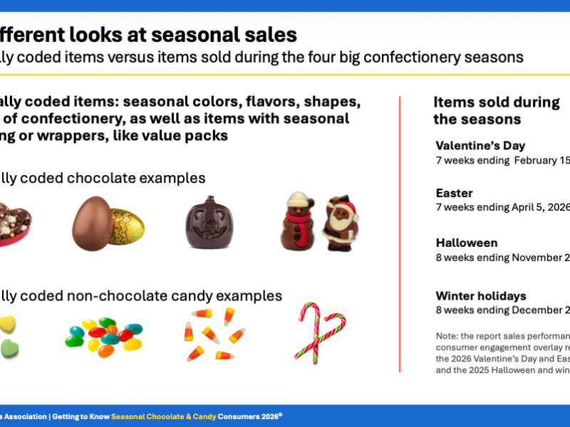 Seasonal Occasions Drive 64 Percent Of Chocolate, Candy Sales: NCA
