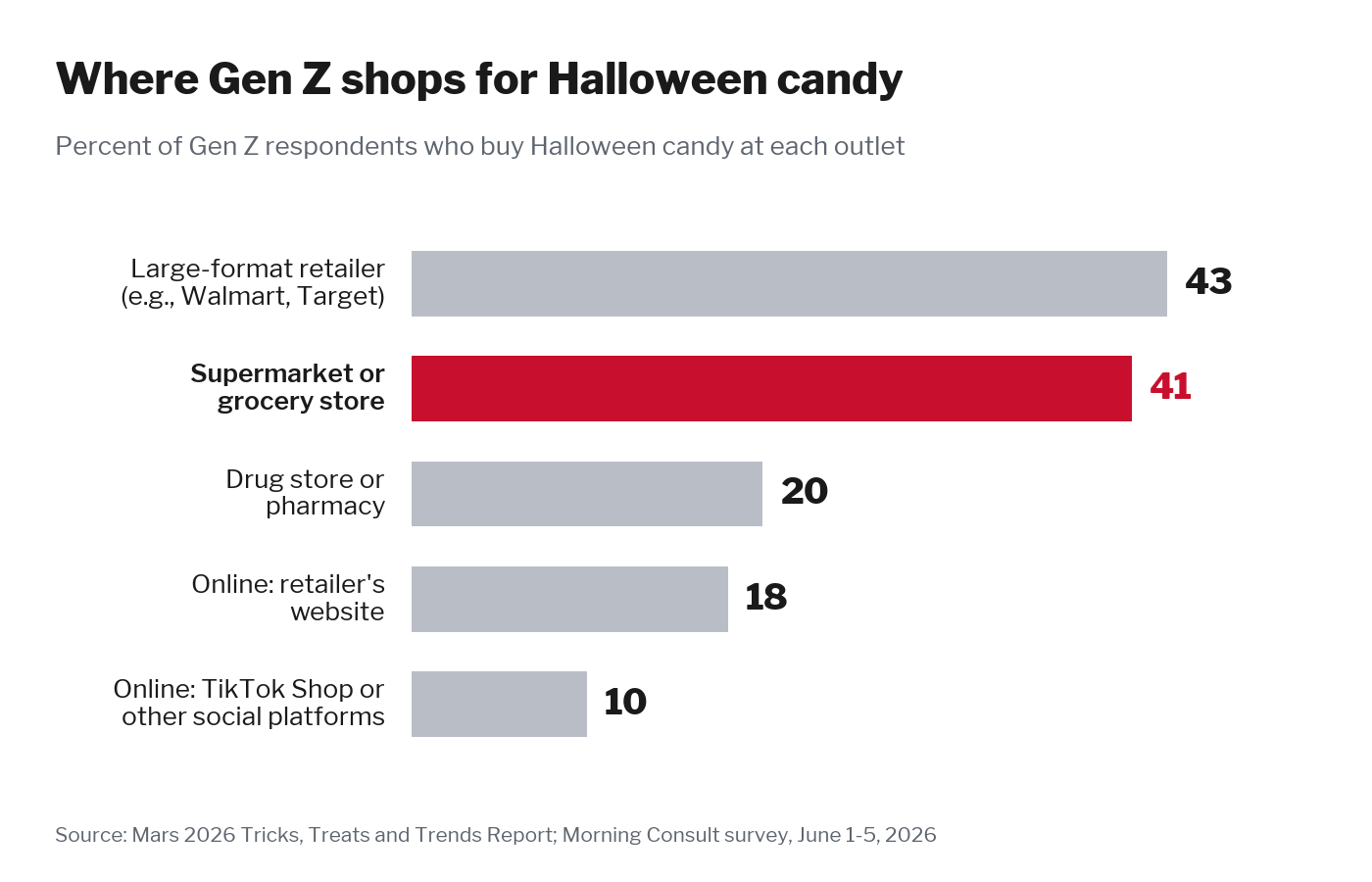 Bar chart showing where Gen Z shops for Halloween candy: large-format retailers 43 percent, supermarkets 41 percent, drug stores 20 percent, retailer websites 18 percent, social platforms 10 percent.