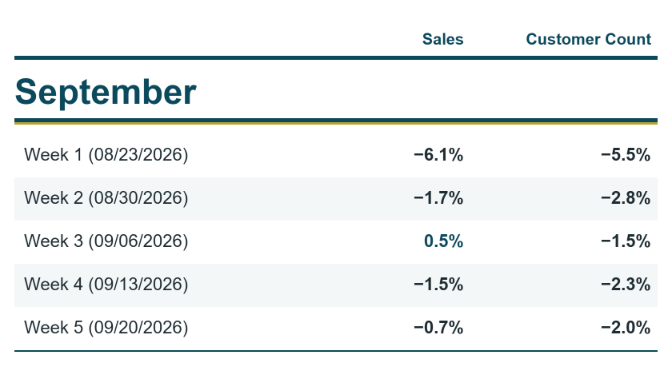 Chart showing Same-Store Sales % Change from Last Year