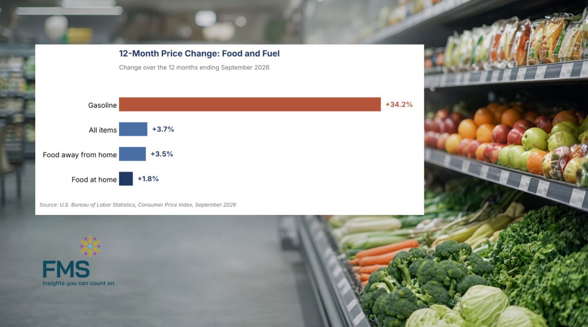 Bar chart showing gasoline prices up 34.2 percent over 12 months, compared with 1.8 percent for food at home.