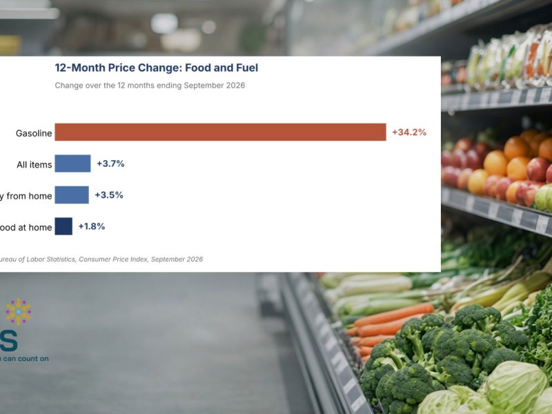 Grocery Prices Dip 0.1 Percent In September As Gas Pushes Inflation Higher